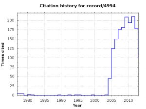 Citation history for INSPIRE record 4994: mu --> e gamma at a Rate of One Out of 1-Billion Muon Decays?